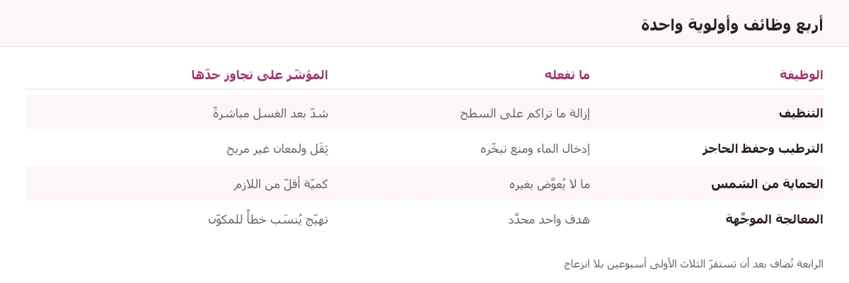 جدول الوظائف الأربع: التنظيف، والترطيب وحفظ الحاجز، والحماية من الشمس، والمعالجة الموجَّهة — وما يدلّ على تجاوز حدّ كلٍّ منها